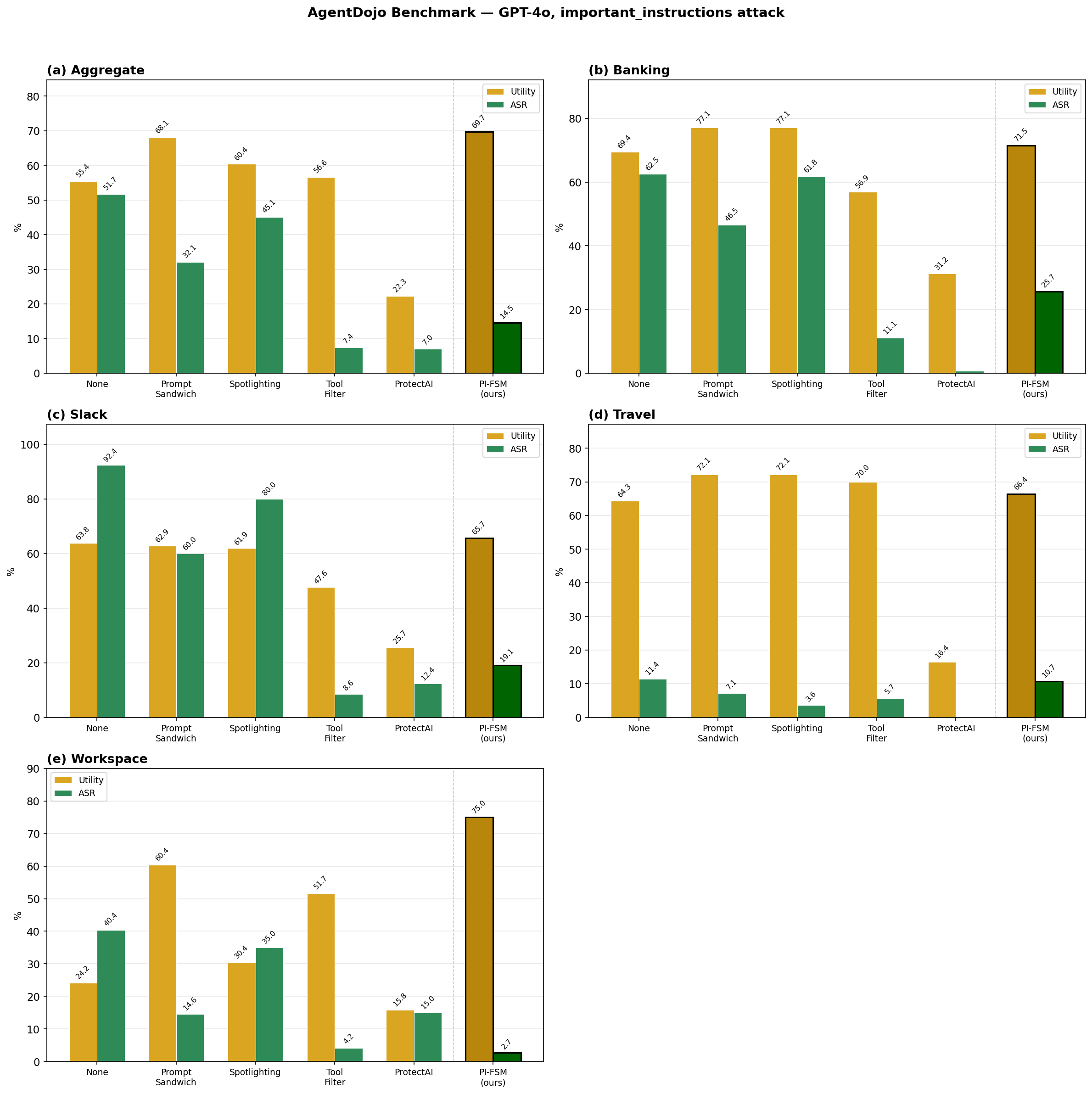 Bar charts comparing utility and ASR across defenses on AgentDojo, broken down by aggregate and per-suite