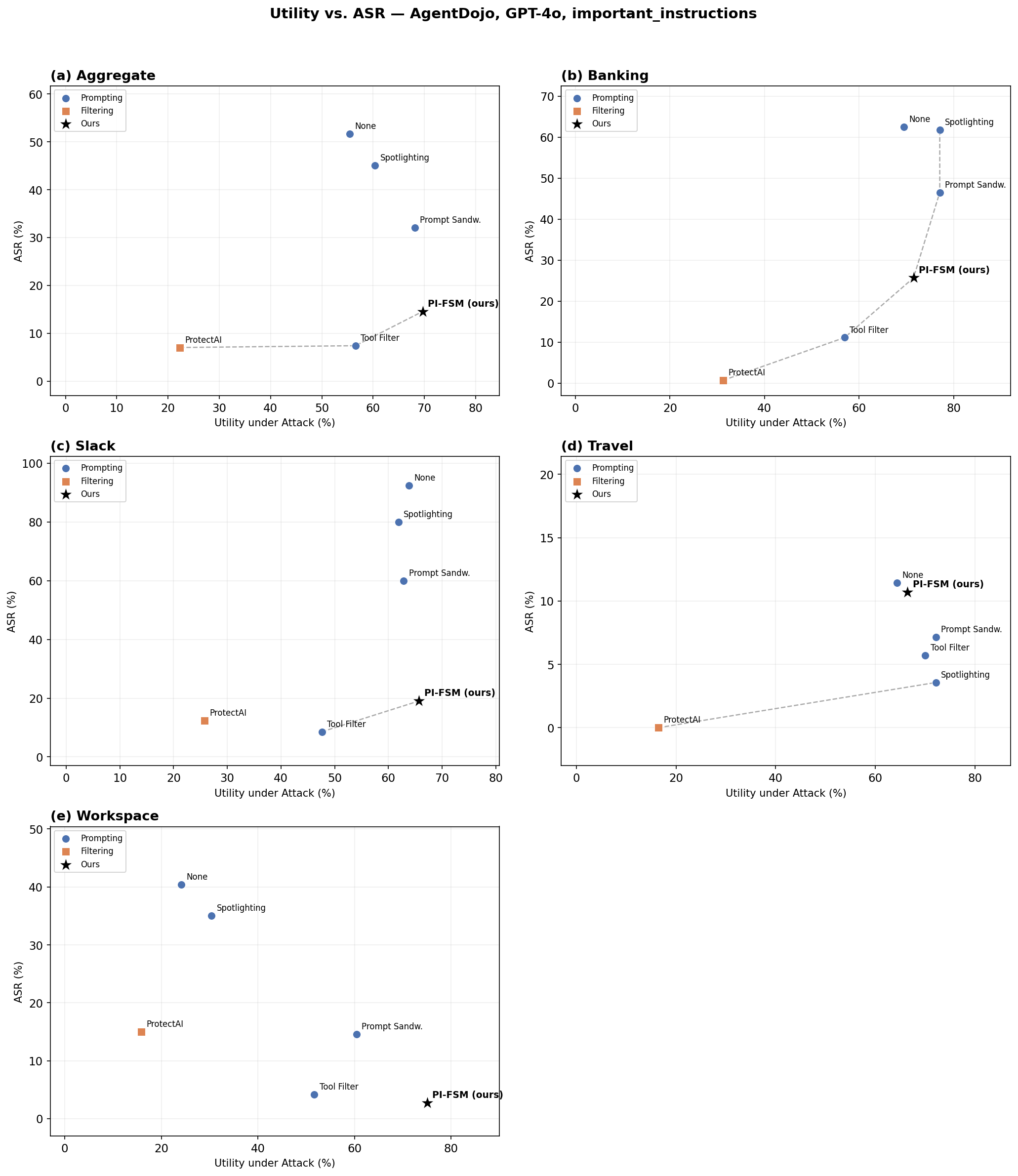 Scatter plots of utility vs ASR showing Pareto frontier on AgentDojo