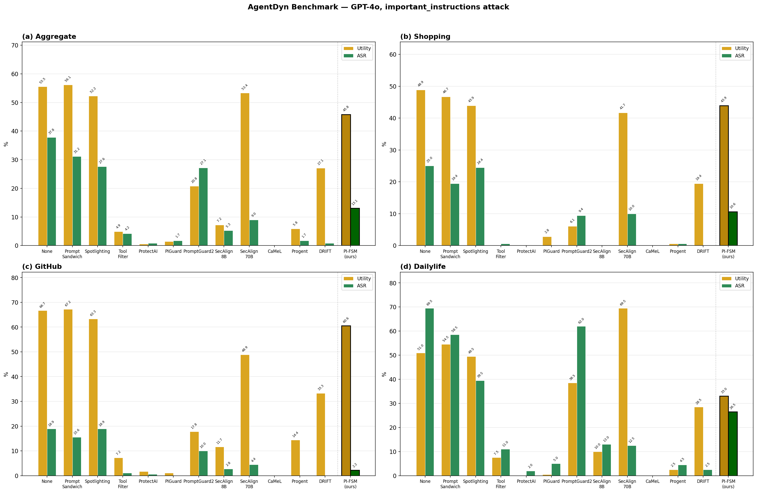 Bar charts comparing utility and ASR across 13 defenses on AgentDyn, broken down by aggregate and per-suite